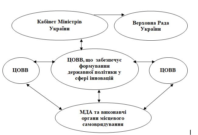  Схема органів управління НІС України відповідно до ЗУ «Про інноваційну діяльність»
