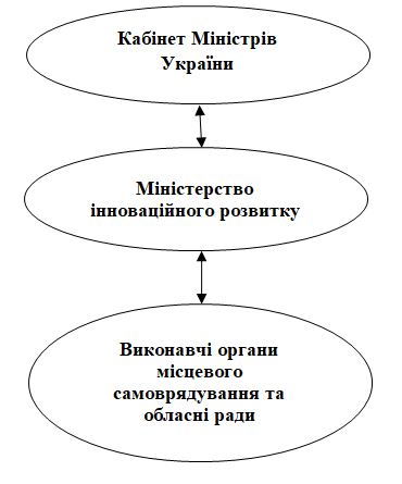 Схема органів управління національною інноваційною системою України: пропозиції автора
