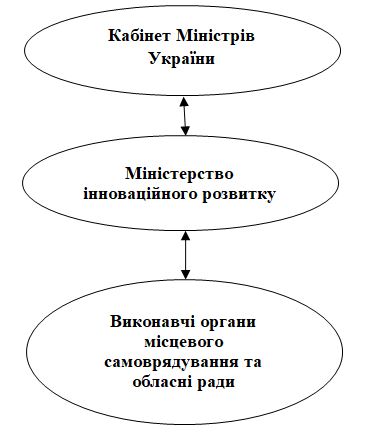 Схема органів управління національною інноваційною системою України: пропозиції автора